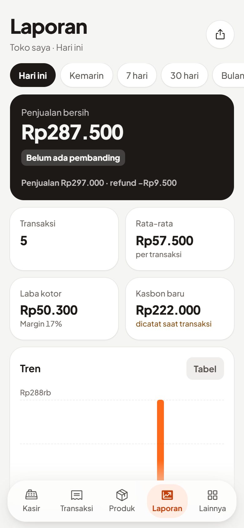 Laporan penjualan hari ini